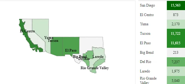 The RGV Sector placed fifth among migrant encounters on the Southwest border in July, according to data released Friday by U.S. Customs and Border Protection (CBP Graphic)